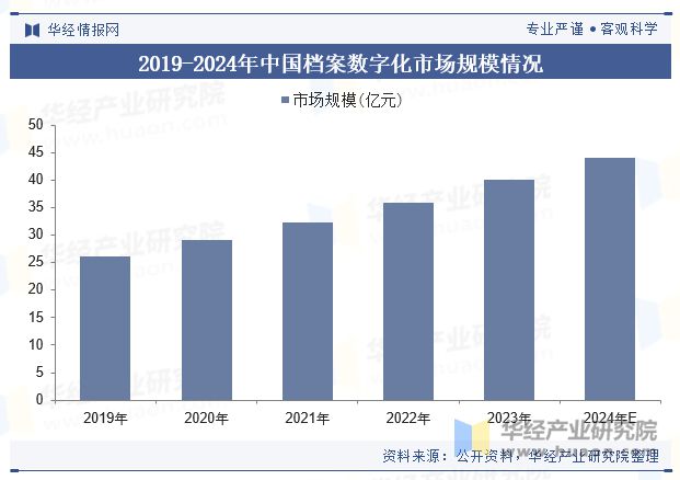 望信息化建设的加速让档案数字化需求日益增长「图」凯发k8登录2024年中国档案数字化行业前景展(图2)