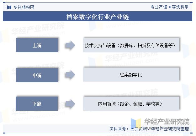 望信息化建设的加速让档案数字化需求日益增长「图」凯发k8登录2024年中国档案数字化行业前景展(图5)
